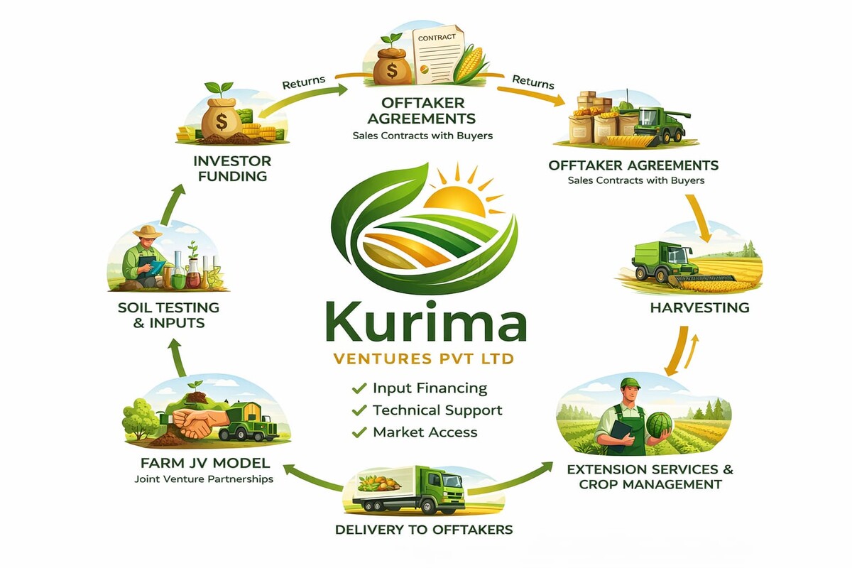Kurima Ventures Business Model
